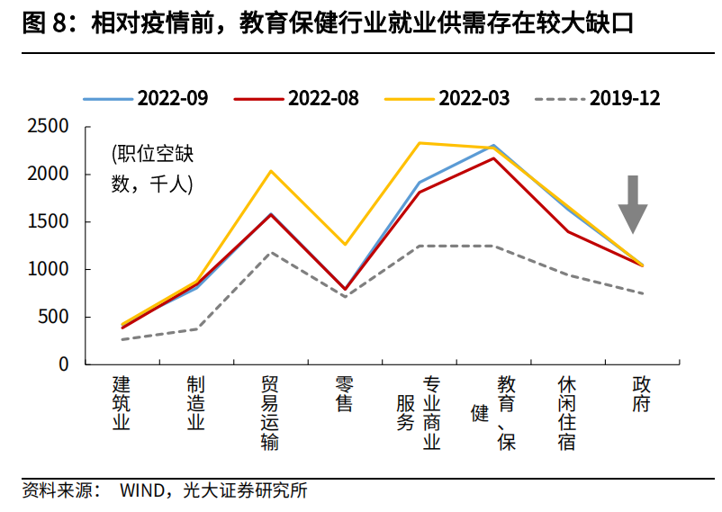 相对疫情前，教育保健行业就业供需存在较大缺口.png