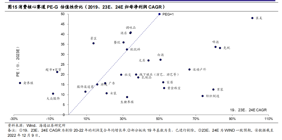 消费核心赛道 PE-G 估值性价比（2019、23E、24E 归母净利润 CAGR）.png