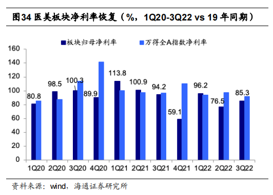 医美板块净利率恢复（%，1Q20-3Q22 vs 19 年同期）.png