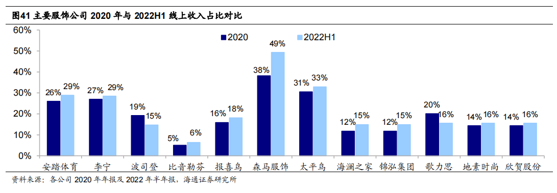 主要服饰公司 2020 年与 2022H1 线上收入占比对比.png
