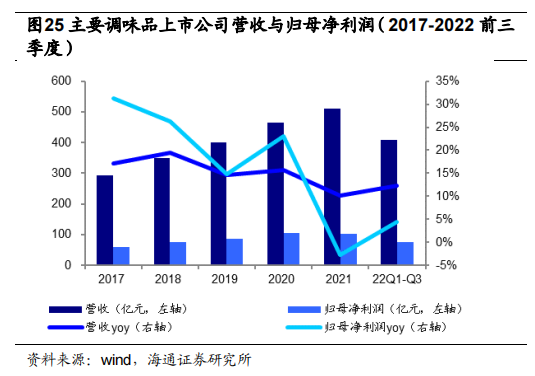 主要调味品上市公司营收与归母净利润（2017-2022 前三.png