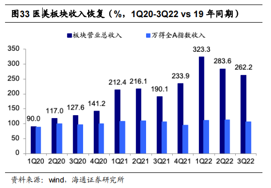 医美板块收入恢复（%，1Q20-3Q22 vs 19 年同期）.png