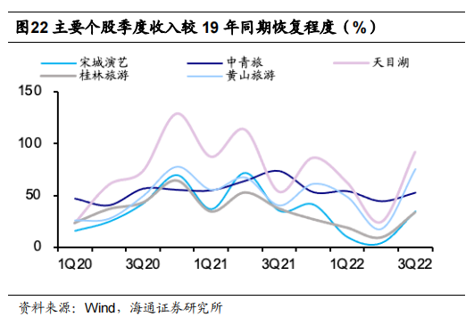 主要个股季度收入较 19 年同期恢复程度（%）.png
