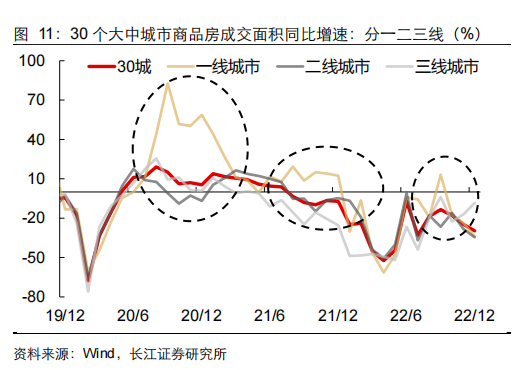 30 个大中城市商品房成交面积同比增速：分一二三线.png