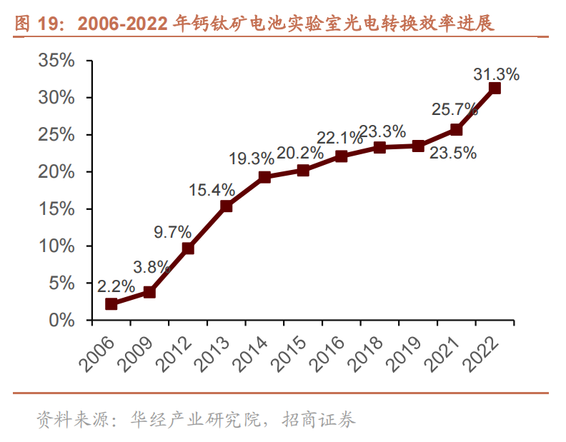 2006-2022 年钙钛矿电池实验室光电转换效率进展.png