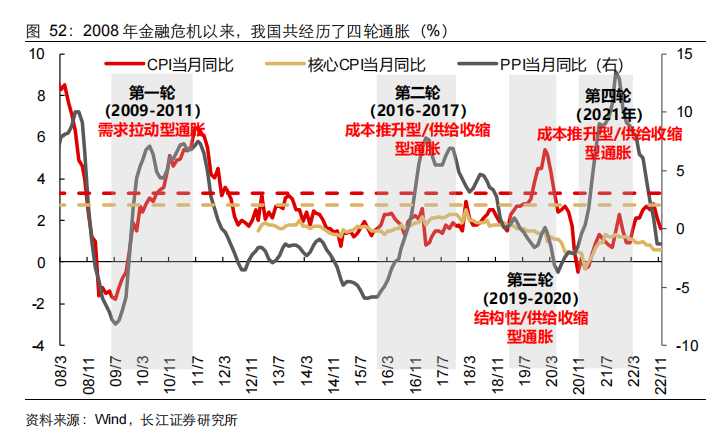 2008 年金融危机以来，我国共经历了四轮通胀.png