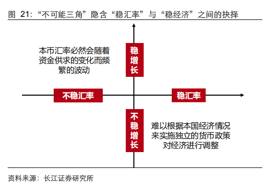 “不可能三角”隐含“稳汇率”与“稳经济”之间的抉择.png