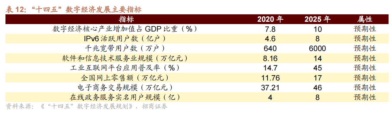 “十四五”数字经济发展主要指标.png