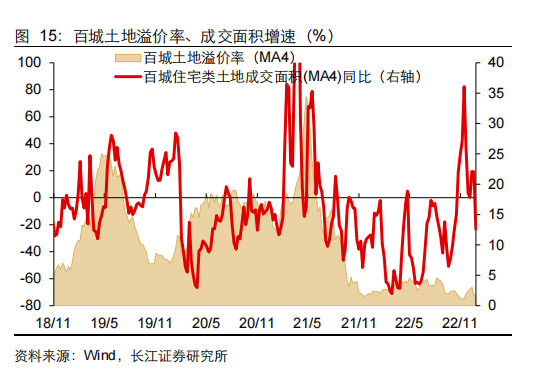 百城土地溢价率、成交面积增速.png
