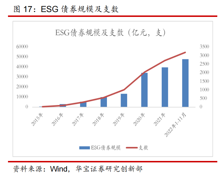 ESG 债券规模及支数.png