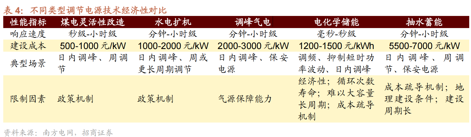 不同类型调节电源技术经济性对比.png