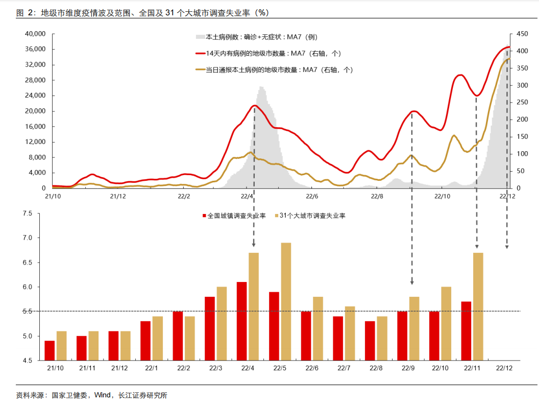 地级市维度疫情波及范围、全国及 31 个大城市调查失业率.png