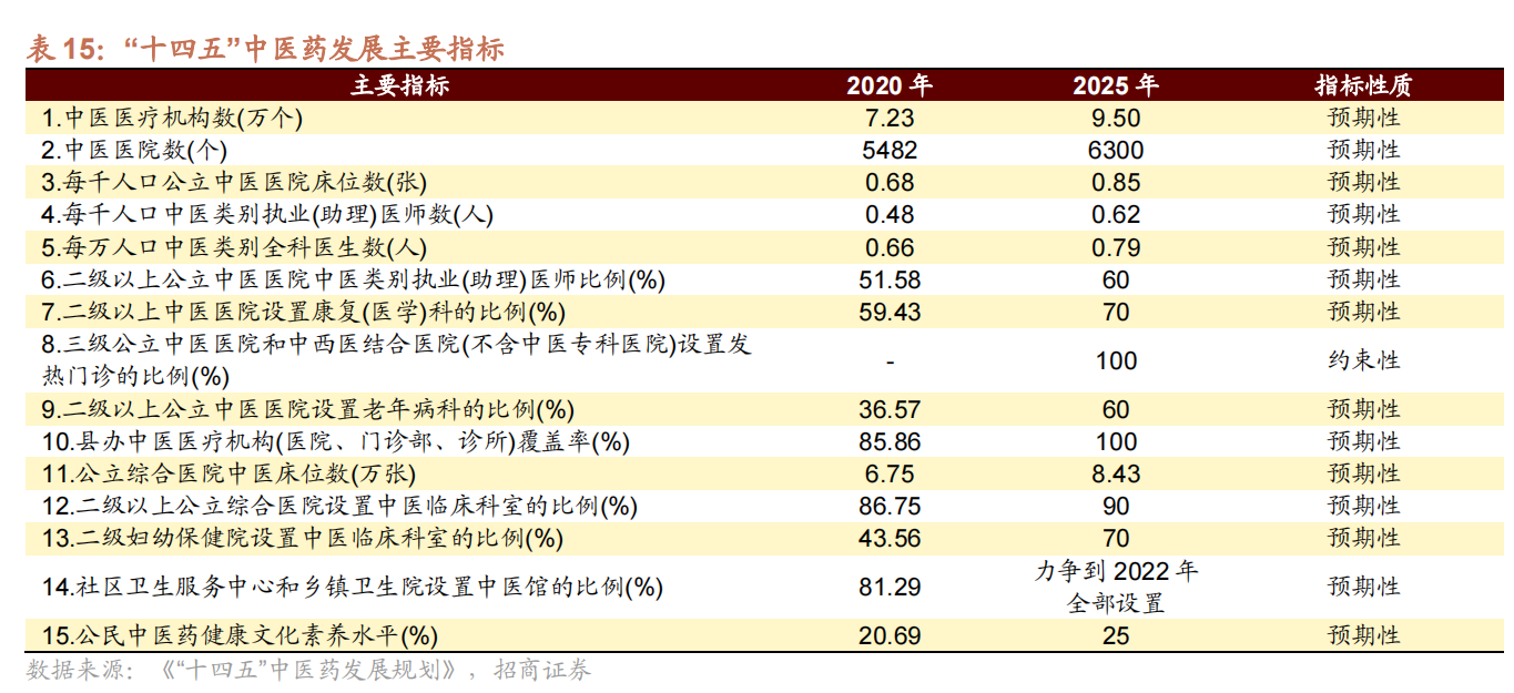 “十四五”中医药发展主要指标.png