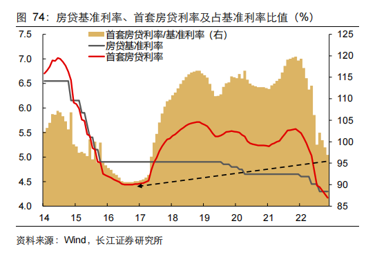 房贷基准利率、首套房贷利率及占基准利率比值.png