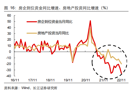 房企到位资金同比增速、房地产投资同比增速.png