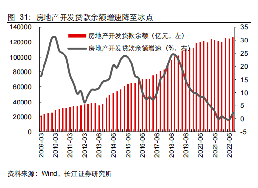 房地产开发贷款余额增速降至冰点.png