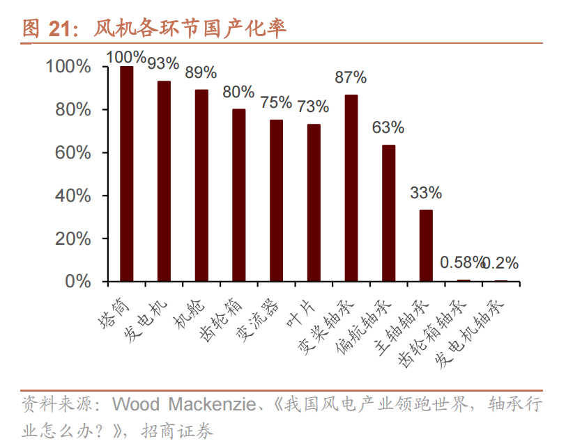 风机各环节国产化率.png