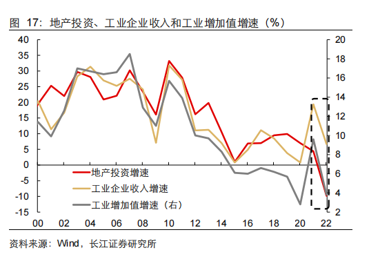 地产投资、工业企业收入和工业增加值增速.png