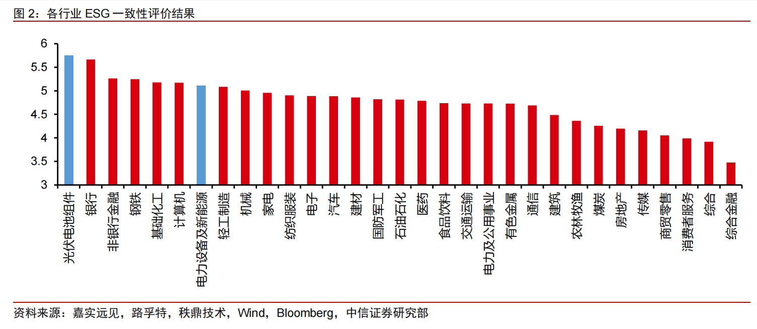 各行业 ESG 一致性评价结果.png