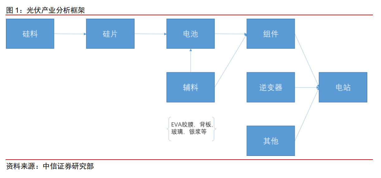 光伏产业分析框架.png