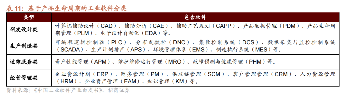 基于产品生命周期的工业软件分类.png