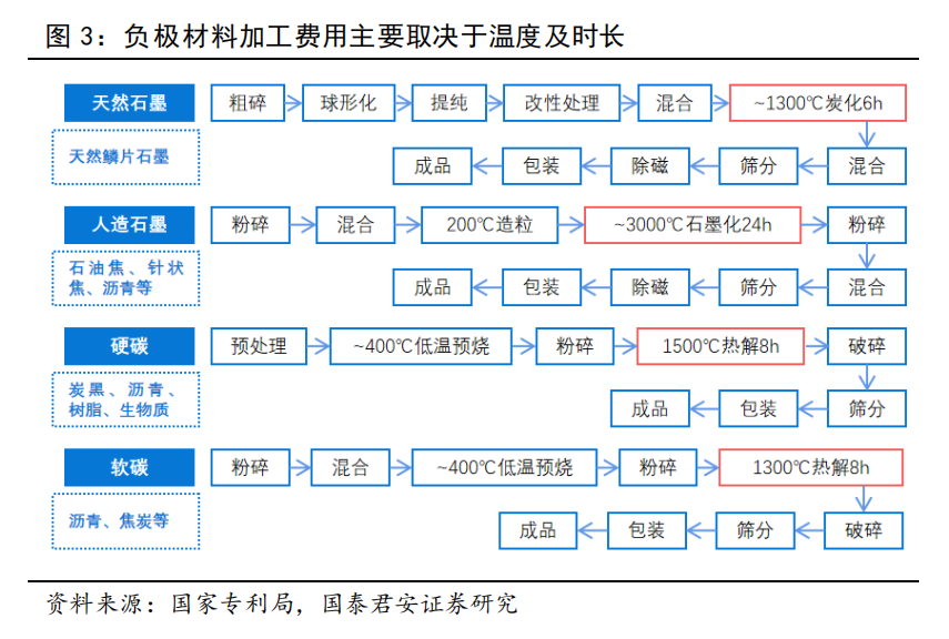 负极材料加工费用主要取决于温度及时长.png