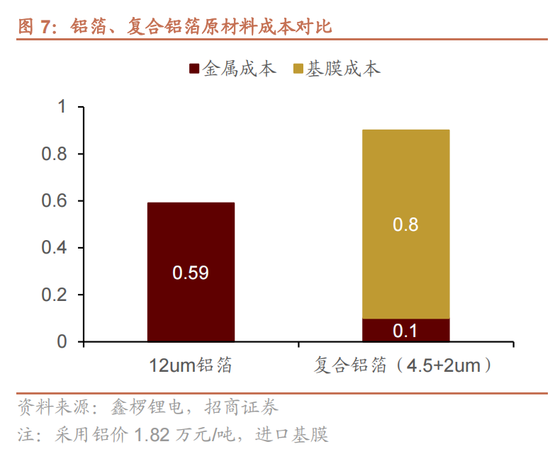 铝箔、复合铝箔原材料成本对比.png