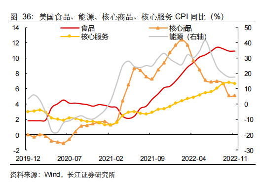 美国食品、能源、核心商品、核心服务 CPI 同比.png