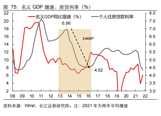 名义 GDP 增速、房贷利率.png