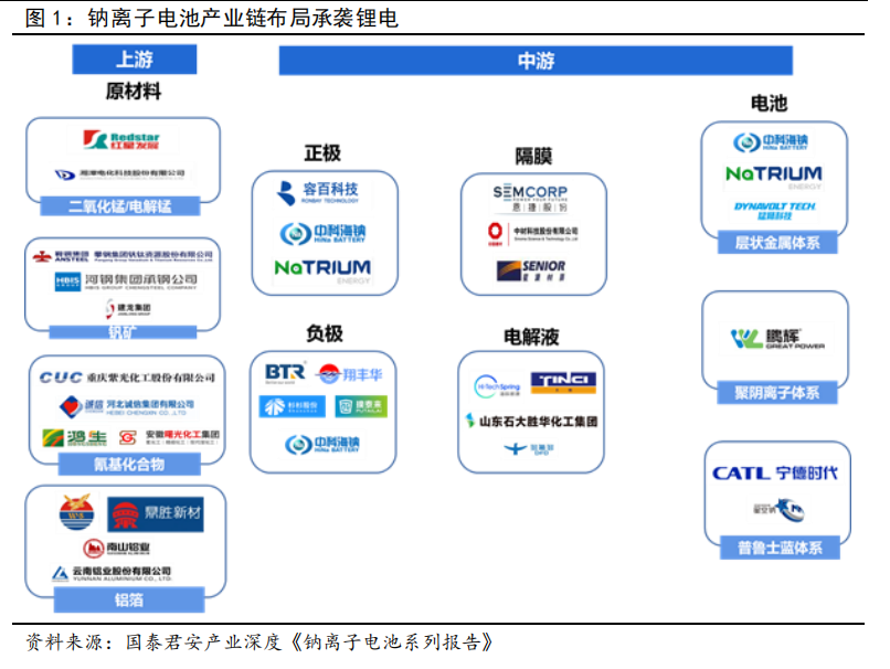 钠离子电池产业链布局承袭锂电.png