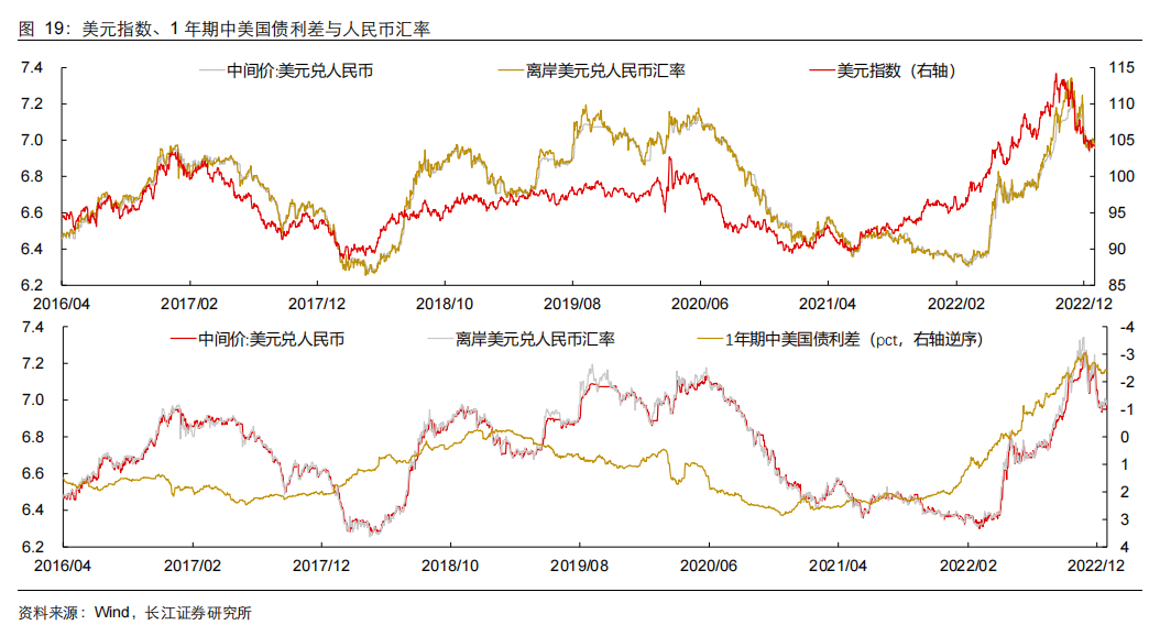 美元指数、1 年期中美国债利差与人民币汇率.png