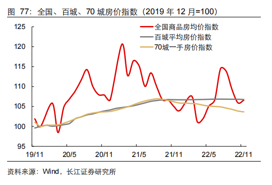 全国、百城、70 城房价指数.png