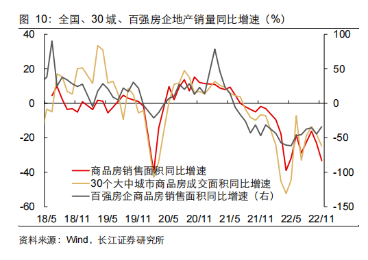 全国、30 城、百强房企地产销量同比增速.png