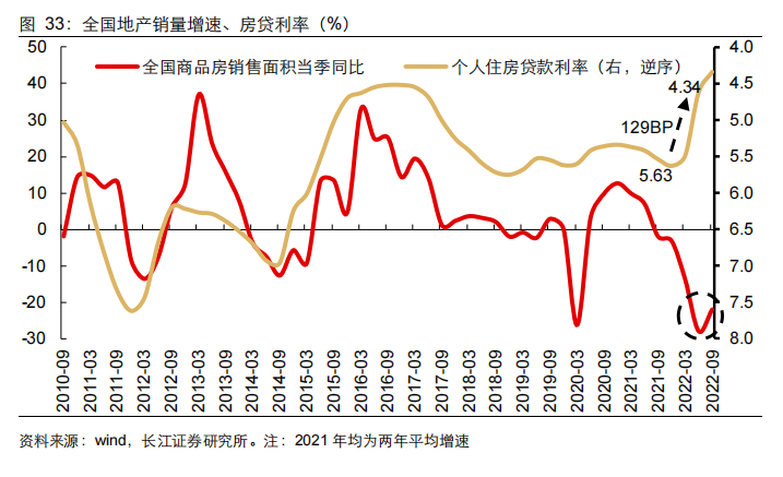 全国地产销量增速、房贷利率.png