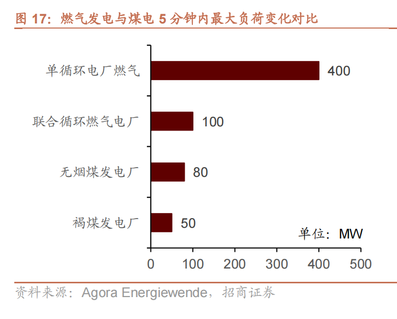 燃气发电与煤电 5 分钟内最大负荷变化对比.png