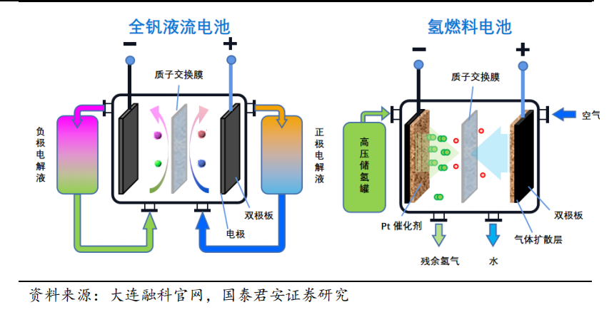 全钒液流电池和氢燃料电池原理类似.png
