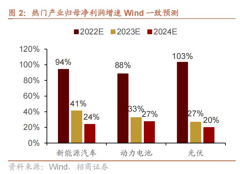 热门产业归母净利润增速 Wind 一致预测.png