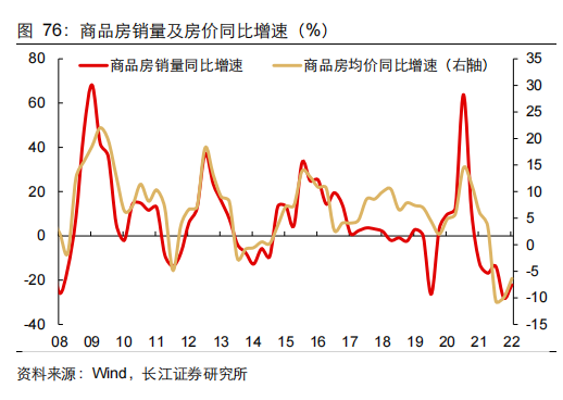 商品房销量及房价同比增速.png