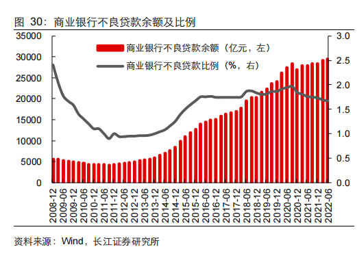 商业银行不良贷款余额及比例.png