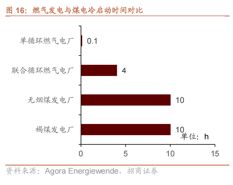 燃气发电与煤电冷启动时间对比.png