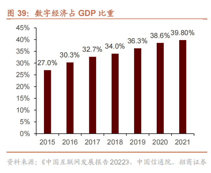 数字经济占 GDP 比重.png