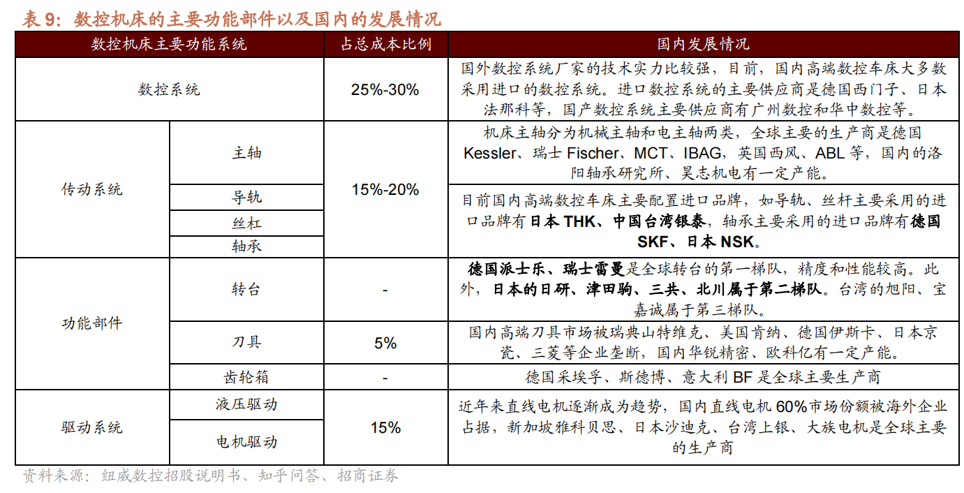数控机床的主要功能部件以及国内的发展情况.png