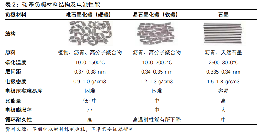 碳基负极材料结构及电池性能.png