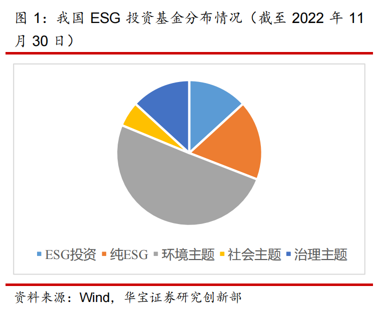 我国 ESG 投资基金分布情况.png