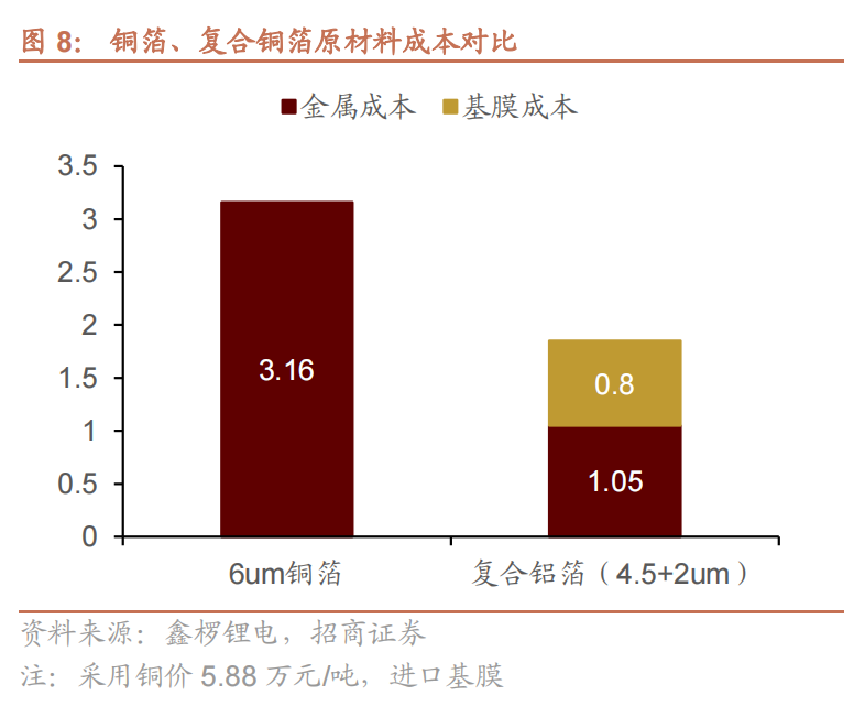 铜箔、复合铜箔原材料成本对比.png