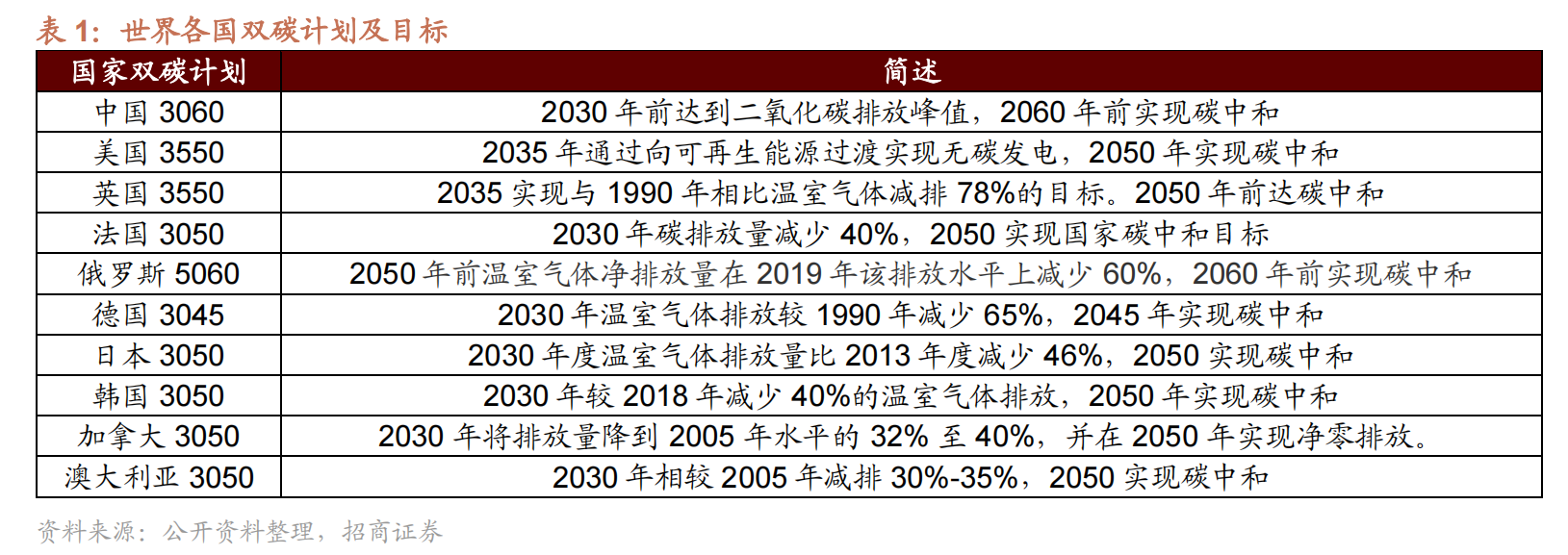 世界各国双碳计划及目标.png