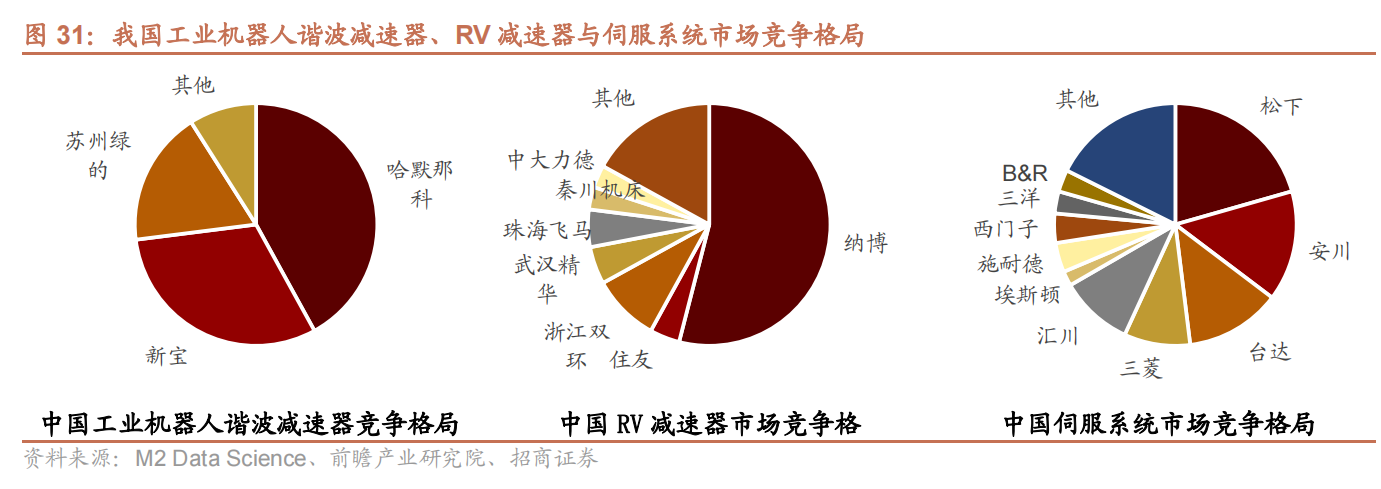 我国工业机器人谐波减速器、RV 减速器与伺服系统市场竞争格局.png