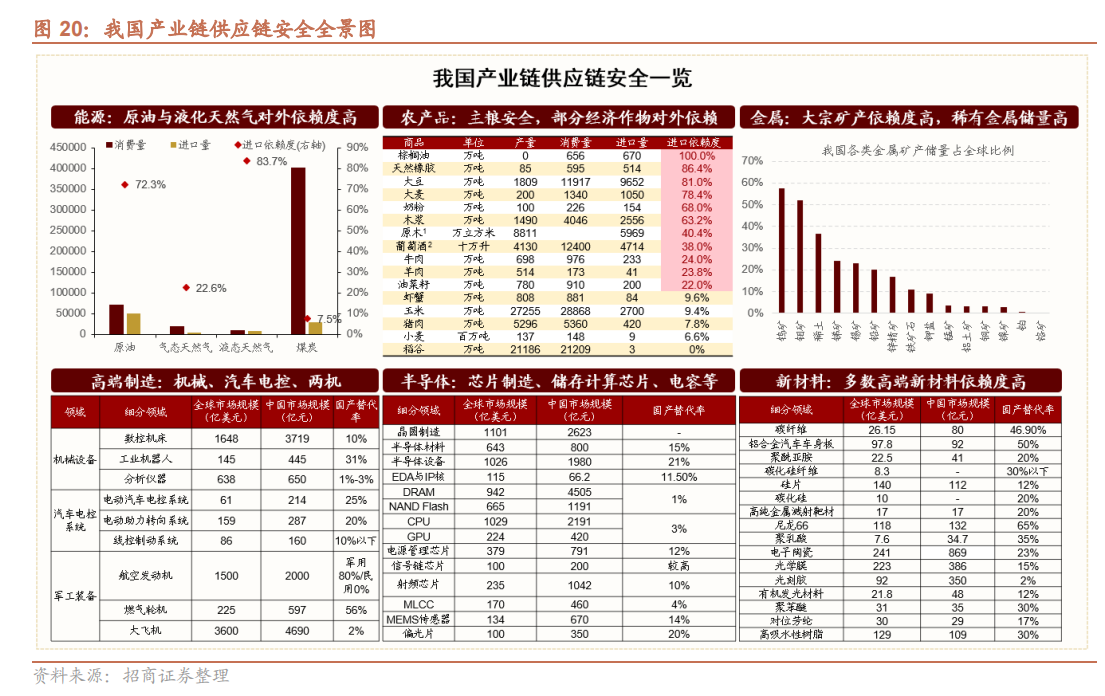 我国产业链供应链安全全景图.png