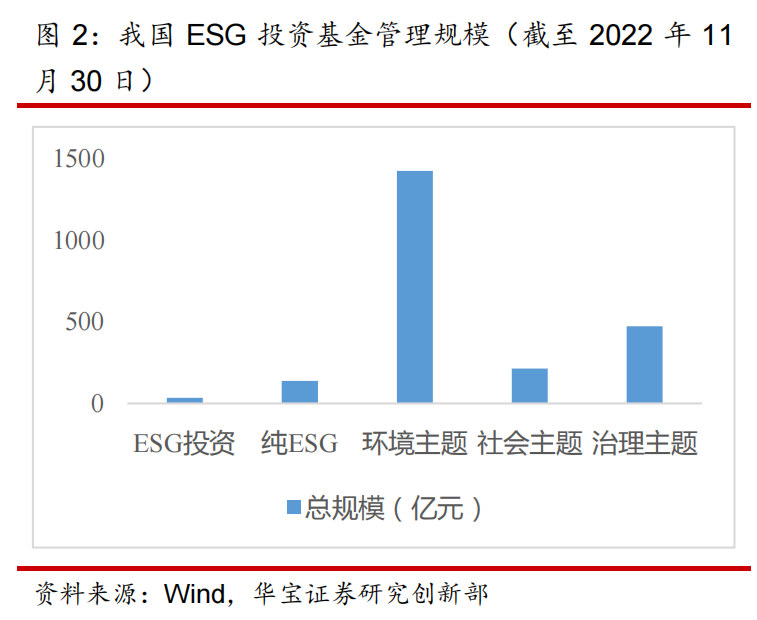 我国 ESG 投资基金管理规模.png
