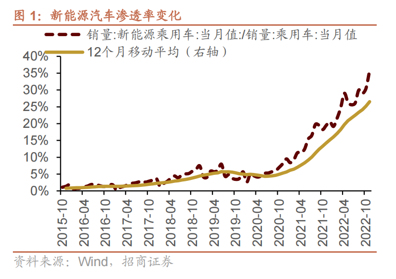 新能源汽车渗透率变化.png